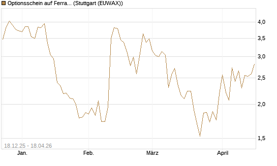 Optionsschein auf Ferrari [Goldman Sachs Bank Europe SE] Chart