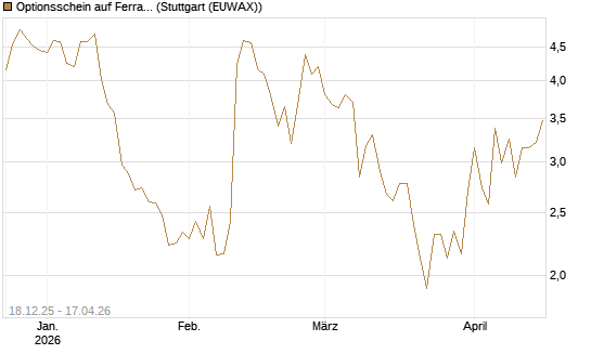 Optionsschein auf Ferrari [Goldman Sachs Bank Europe SE] Chart