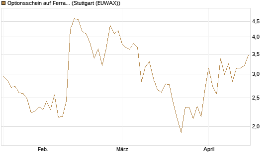 Optionsschein auf Ferrari [Goldman Sachs Bank Europe SE] Chart