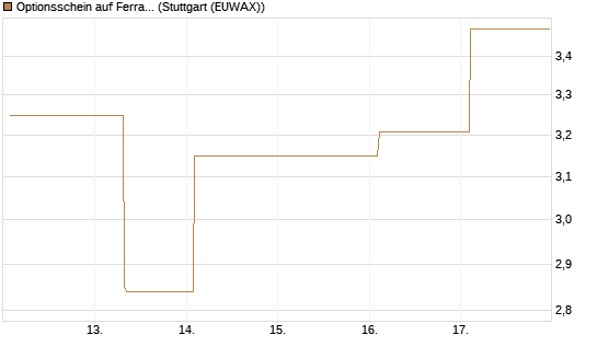 Optionsschein auf Ferrari [Goldman Sachs Bank Europe SE] Chart