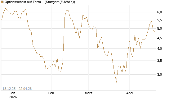 Optionsschein auf Ferrari [Goldman Sachs Bank Europe SE] Chart