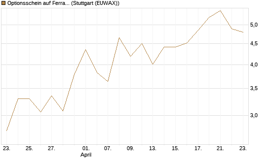 Optionsschein auf Ferrari [Goldman Sachs Bank Europe SE] Chart