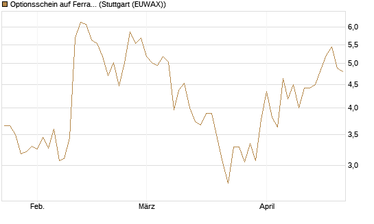 Optionsschein auf Ferrari [Goldman Sachs Bank Europe SE] Chart