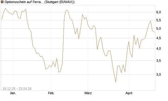 Optionsschein auf Ferrari [Goldman Sachs Bank Europe SE] Chart