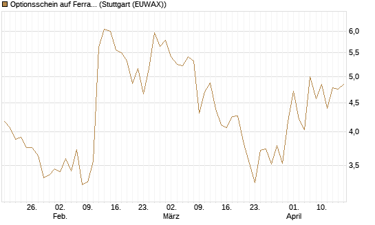 Optionsschein auf Ferrari [Goldman Sachs Bank Europe SE] Chart