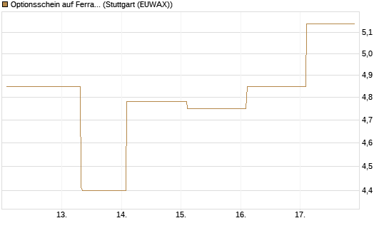 Optionsschein auf Ferrari [Goldman Sachs Bank Europe SE] Chart