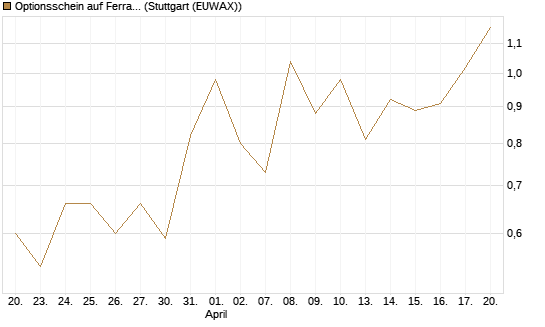 Optionsschein auf Ferrari [Goldman Sachs Bank Europe SE] Chart