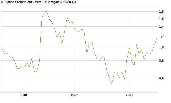 Optionsschein auf Ferrari [Goldman Sachs Bank Europe SE] Chart