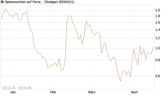 Optionsschein auf Ferrari [Goldman Sachs Bank Europe SE] Chart
