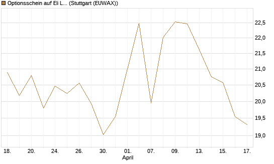 Optionsschein auf Eli Lilly [Goldman Sachs Bank Europe SE] Chart