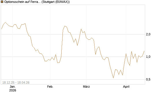 Optionsschein auf Ferrari [Goldman Sachs Bank Europe SE] Chart