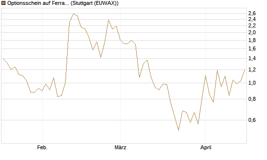 Optionsschein auf Ferrari [Goldman Sachs Bank Europe SE] Chart