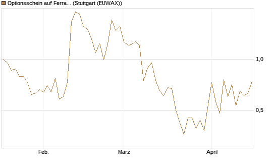 Optionsschein auf Ferrari [Goldman Sachs Bank Europe SE] Chart