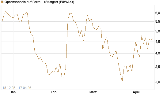 Optionsschein auf Ferrari [Goldman Sachs Bank Europe SE] Chart