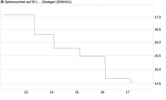 Optionsschein auf Eli Lilly [Goldman Sachs Bank Europe SE] Chart