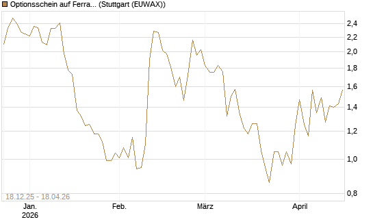 Optionsschein auf Ferrari [Goldman Sachs Bank Europe SE] Chart