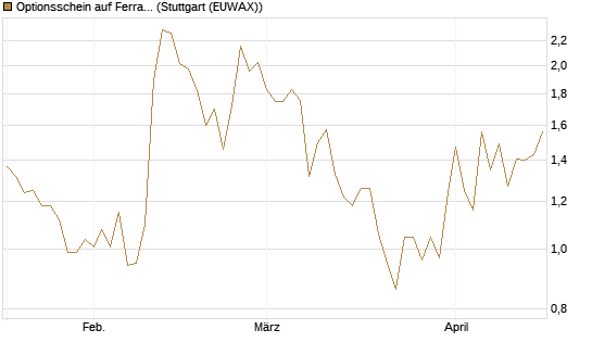 Optionsschein auf Ferrari [Goldman Sachs Bank Europe SE] Chart