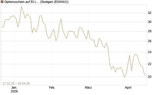 Optionsschein auf Eli Lilly [Goldman Sachs Bank Europe SE] Chart