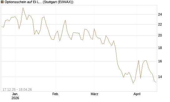 Optionsschein auf Eli Lilly [Goldman Sachs Bank Europe SE] Chart