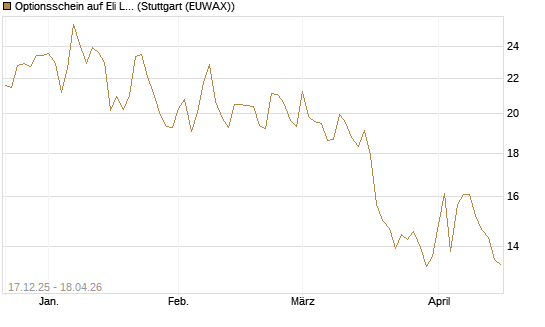 Optionsschein auf Eli Lilly [Goldman Sachs Bank Europe SE] Chart