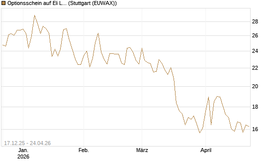 Optionsschein auf Eli Lilly [Goldman Sachs Bank Europe SE] Chart