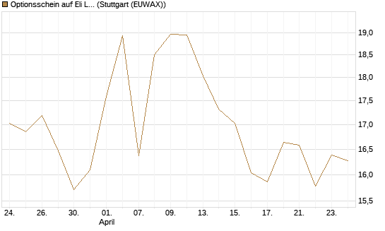 Optionsschein auf Eli Lilly [Goldman Sachs Bank Europe SE] Chart