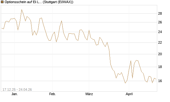 Optionsschein auf Eli Lilly [Goldman Sachs Bank Europe SE] Chart
