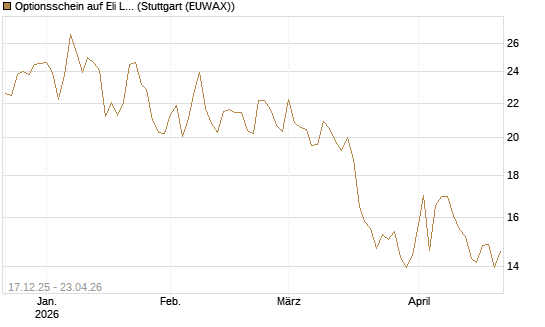 Optionsschein auf Eli Lilly [Goldman Sachs Bank Europe SE] Chart