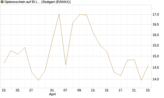 Optionsschein auf Eli Lilly [Goldman Sachs Bank Europe SE] Chart