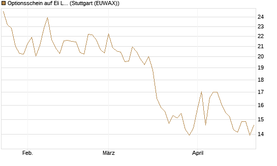Optionsschein auf Eli Lilly [Goldman Sachs Bank Europe SE] Chart