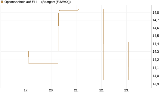 Optionsschein auf Eli Lilly [Goldman Sachs Bank Europe SE] Chart