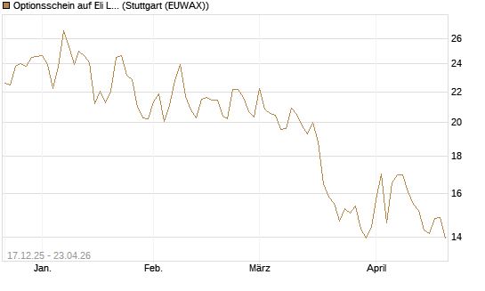 Optionsschein auf Eli Lilly [Goldman Sachs Bank Europe SE] Chart