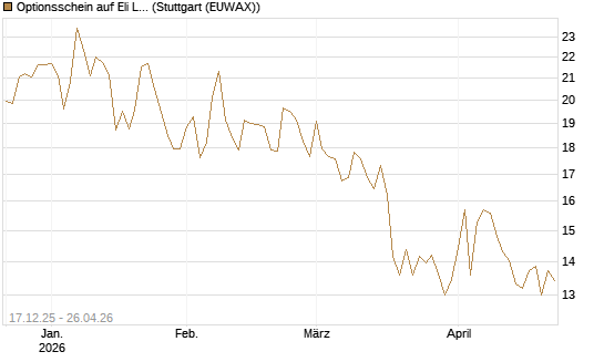 Optionsschein auf Eli Lilly [Goldman Sachs Bank Europe SE] Chart