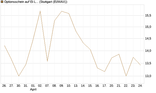 Optionsschein auf Eli Lilly [Goldman Sachs Bank Europe SE] Chart