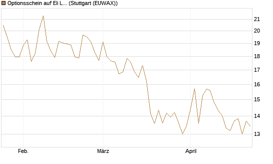Optionsschein auf Eli Lilly [Goldman Sachs Bank Europe SE] Chart