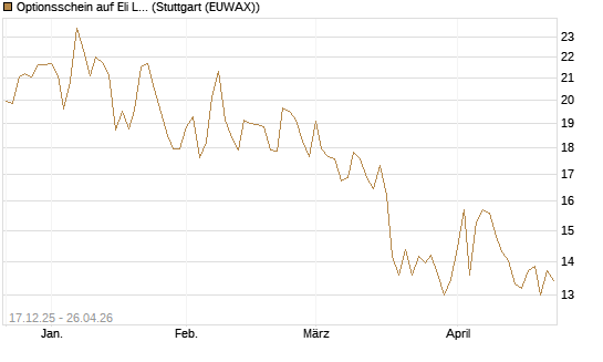 Optionsschein auf Eli Lilly [Goldman Sachs Bank Europe SE] Chart