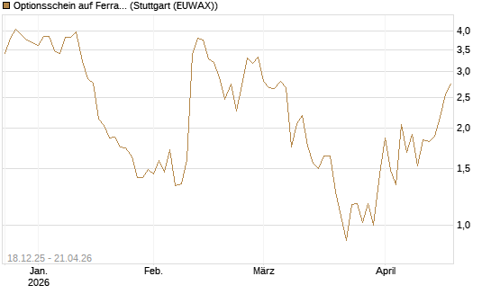 Optionsschein auf Ferrari [Goldman Sachs Bank Europe SE] Chart