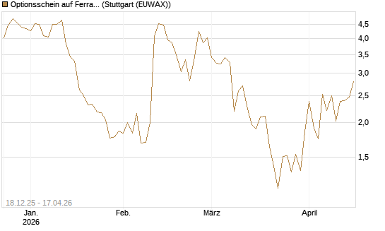 Optionsschein auf Ferrari [Goldman Sachs Bank Europe SE] Chart
