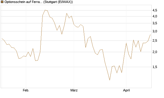 Optionsschein auf Ferrari [Goldman Sachs Bank Europe SE] Chart