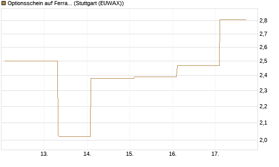 Optionsschein auf Ferrari [Goldman Sachs Bank Europe SE] Chart