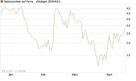 Optionsschein auf Ferrari [Goldman Sachs Bank Europe SE] Chart