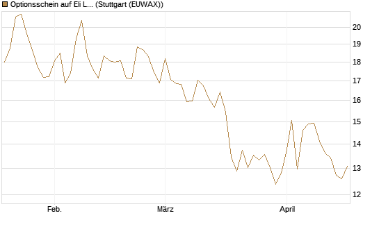 Optionsschein auf Eli Lilly [Goldman Sachs Bank Europe SE] Chart