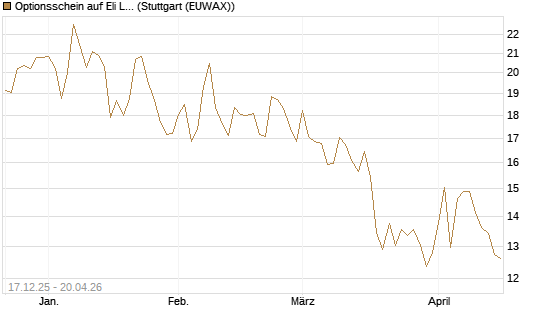 Optionsschein auf Eli Lilly [Goldman Sachs Bank Europe SE] Chart