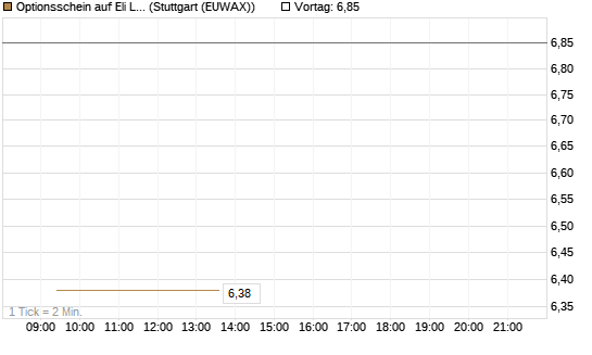 Optionsschein auf Eli Lilly [Goldman Sachs Bank Europe SE] Chart