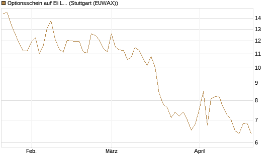 Optionsschein auf Eli Lilly [Goldman Sachs Bank Europe SE] Chart