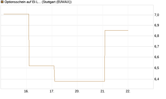 Optionsschein auf Eli Lilly [Goldman Sachs Bank Europe SE] Chart