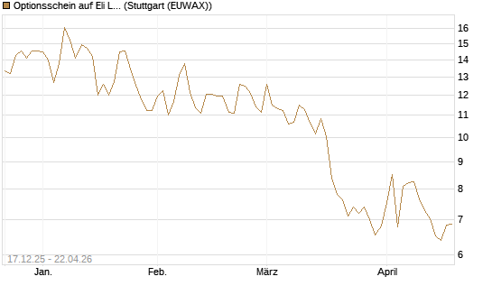 Optionsschein auf Eli Lilly [Goldman Sachs Bank Europe SE] Chart