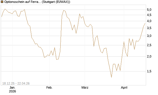 Optionsschein auf Ferrari [Goldman Sachs Bank Europe SE] Chart