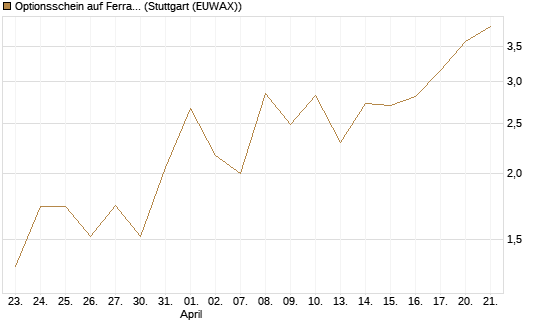 Optionsschein auf Ferrari [Goldman Sachs Bank Europe SE] Chart