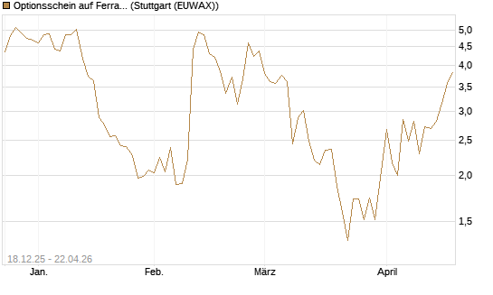 Optionsschein auf Ferrari [Goldman Sachs Bank Europe SE] Chart